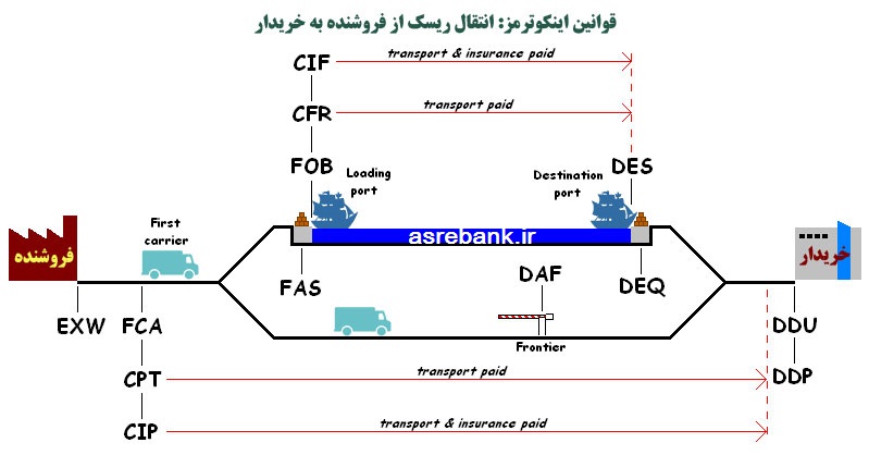 اینکوترمزهای رایج