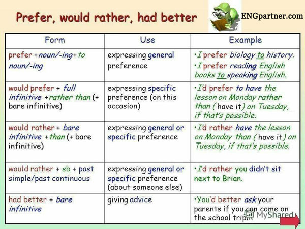 آموزش گرامر prefer و would rather